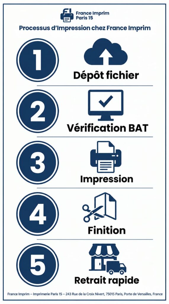 Infographie processus d’impression rapide chez France Imprim Paris 15 : dépôt du fichier, vérification BAT (CMJN, 300 dpi, fonds perdus), production numérique ou offset, finitions et retrait le jour même au 366 rue de Vaugirard près de la Porte de Versailles