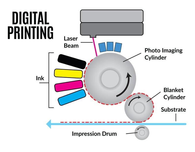 Schéma du fonctionnement d’une imprimante numérique avec laser, encres CMJN et cylindres d’impression