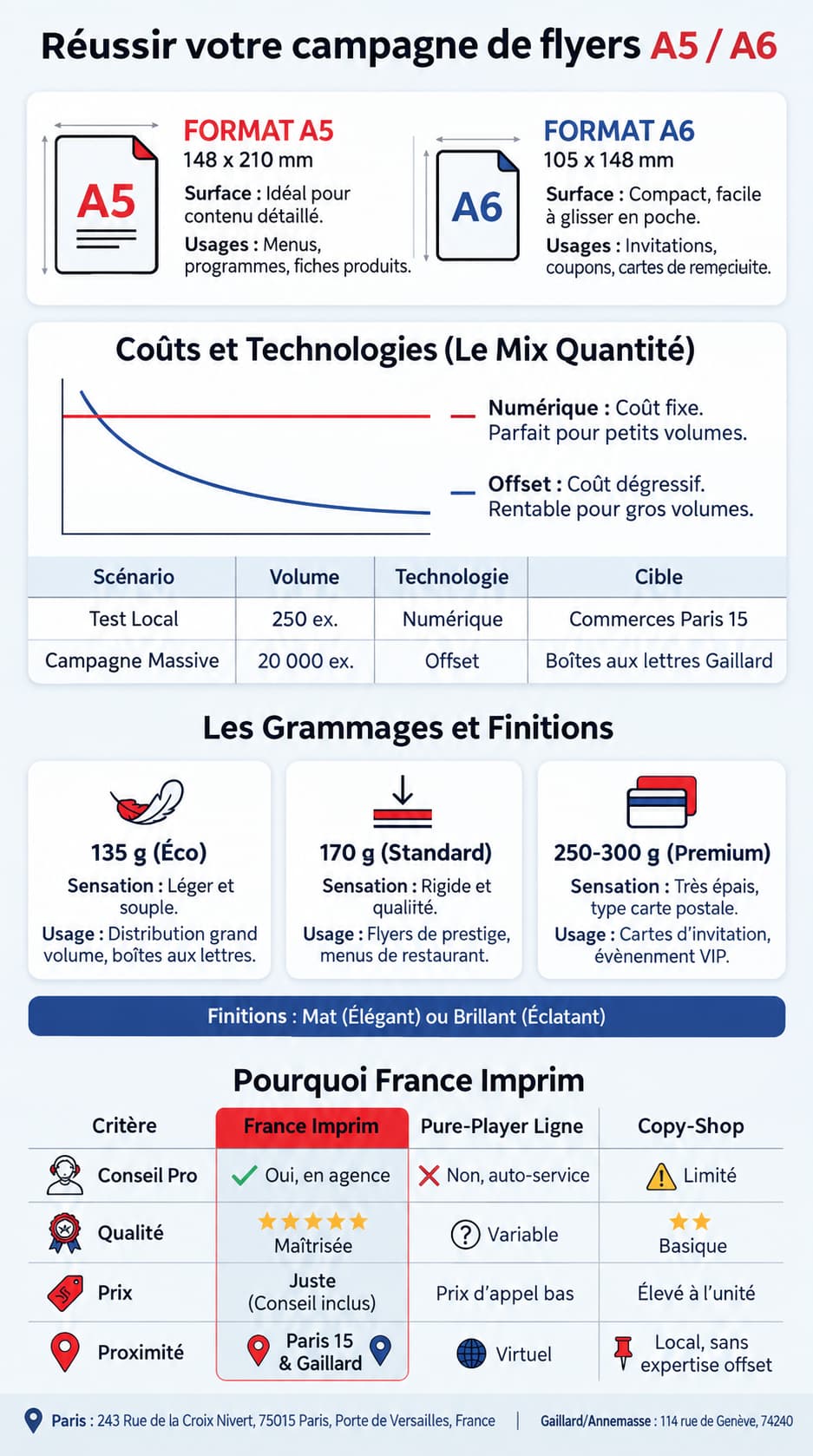 Une infographie professionnelle verticale pour France Imprim intitulée 'Réussir votre campagne de flyers A5 / A6'. Elle compare les formats A5 (148x210mm) et A6 (105x148mm) avec leurs dimensions et usages. Un graphique montre la dégressivité des coûts de l'impression numérique (coût fixe, petits volumes) versus l'offset (coût dégressif, gros volumes), avec un tableau de scénarios pour Paris 15 et Gaillard. Trois cartes présentent les grammages : 135g (Éco, boîtes aux lettres), 170g (Standard, prestige) et 250-300g (Premium, VIP/menus). Une section 'Pourquoi France Imprim' compare l'enseigne (conseil pro, qualité maîtrisée, prix juste, agences à Paris 15 et Gaillard) aux pure-players en ligne et copy-shops.